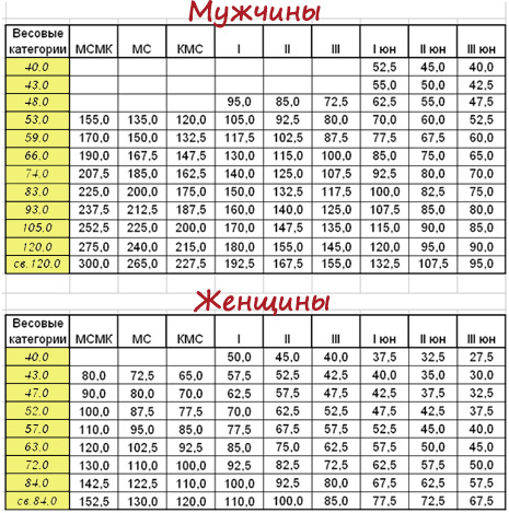 Вес и рост спортсменов. Таблица нормативов по тяжелой атлетике мужчины. Весовые категории в тяжелой атлетике. КМС по тяжелой атлетике нормативы. Таблица весовых категорий в тяжелой атлетике.